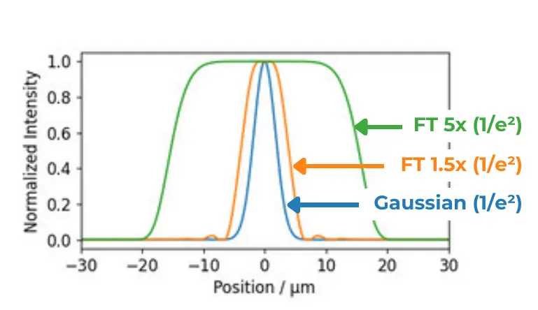 Line plot of normalized intensity vs position: a narrow blue Gaussian, a slightly wider orange 1.5x flat-top, and a broad green 5x flat-top. Both flat-tops share the same edge slope as the Gaussian, but the 5x has a much wider flat plateau