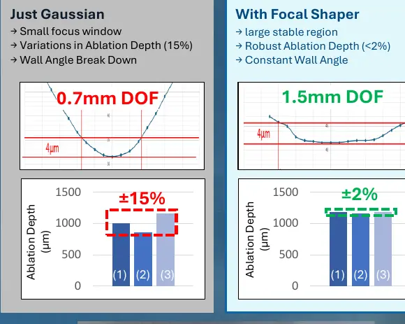 Side-by-side comparison of deep ablation with a standard Gaussian and with the Focal Shaper: the Gaussian shows a small 0.7 mm focus window and ±15% ablation-depth variation, while the Focal Shaper holds a large 1.5 mm stable region and ±2% variation with a constant wall angle