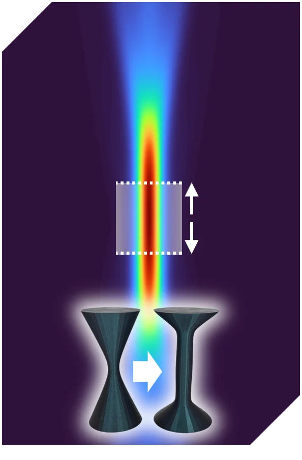 A 3D Gaussian Focal Shaper extends the focal zone of a Gaussian beam: the high-intensity region is stretched along the axis over a marked depth of focus.
