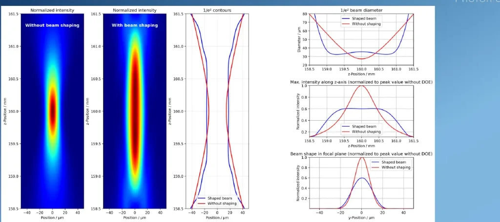 Simulated comparison of an unshaped and a shaped Gaussian focus: intensity maps in the x–z plane, overlaid 1/e² contours, and plots of beam diameter, on-axis intensity and focal-plane shape versus z — the shaped beam holds a near-constant, plateaued diameter and intensity across a longer depth range