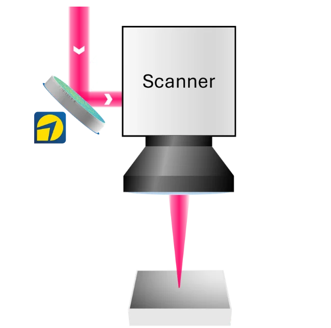 Beam path with the shaper ahead of a scanner and its F-Theta lens.