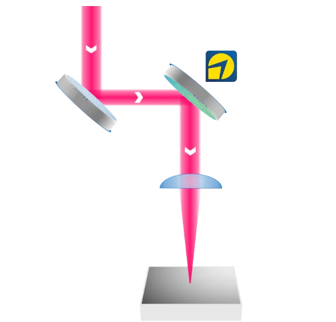 Beam path with the shaper and a folding mirror before the focusing lens, in a Z-folded arrangement.