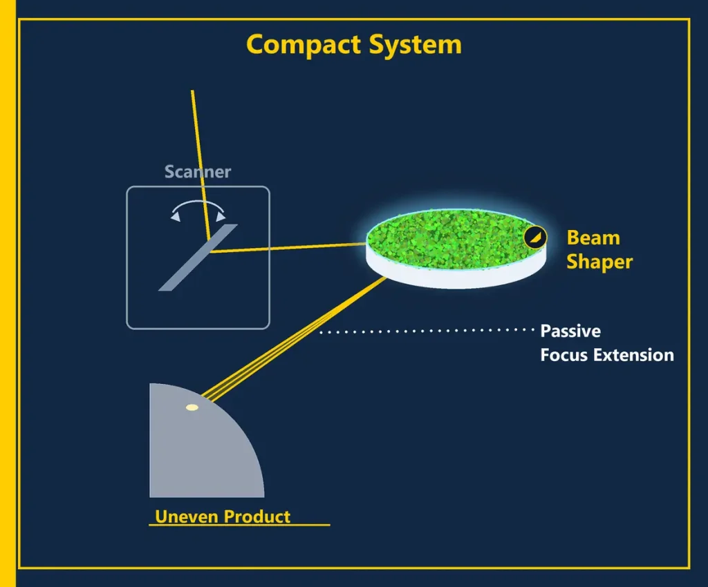 Schema des kompakten Beschriftungssystems: der gescannte Strahl läuft durch den Beam Shaper und eine passive Fokusverlängerung und beschriftet ein unebenes Produkt zuverlässig, ohne aktive Fokusregelung