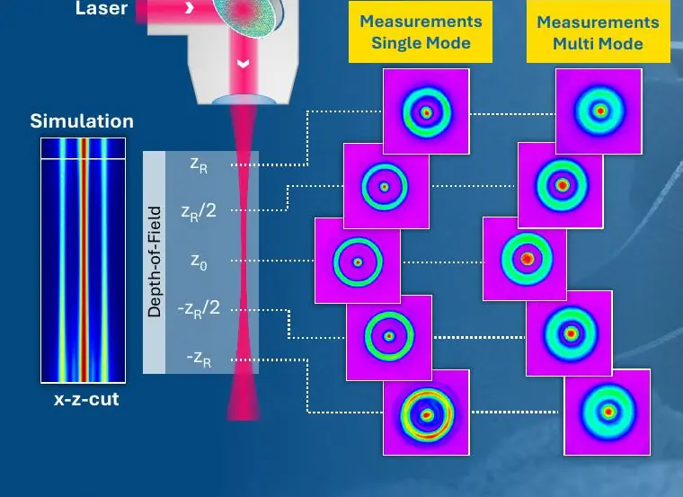 The beam caustic: a simulated x–z cut of the ring-core beam next to two columns of measured profiles at z_R, z_R/2, z_0, −z_R/2 and −z_R for single and multi mode, all holding the ring-and-core shape