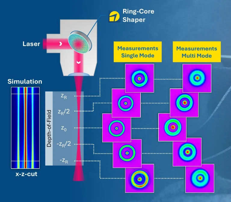 Ring-Core Shaper auf einem Laserkopf, sein simulierter x–z-Schnitt und gemessene Single-Mode- und Multimode-Strahlprofile bei −z_R, −z_R/2, z_0, +z_R/2 und +z_R, die alle die Ring-und-Kern-Form über die Schärfentiefe halten