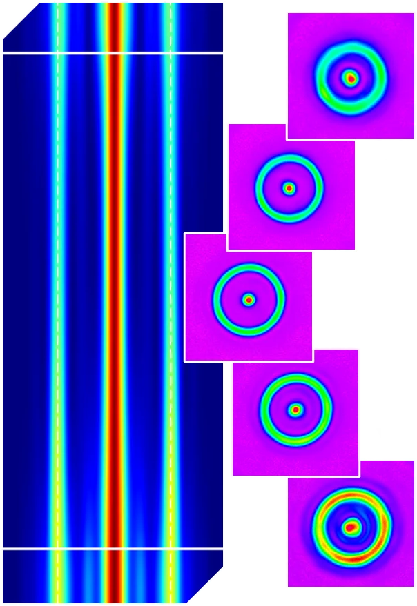 Ein Ring-Core-Strahl entlang seiner Ausbreitungsachse, der als stabiler Ring um einen zentralen Kern bleibt, mit dem transversalen Ring-Core-Profil an aufeinanderfolgenden Ebenen.