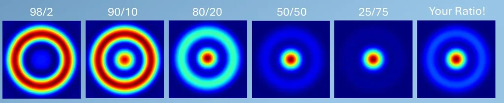 Sechs gemessene Ring-Core-Strahlprofile bei Leistungsverhältnissen von 98/2, 90/10, 80/20, 50/50 und 25/75 sowie ein individuelles Profil „Ihr Verhältnis“ — mit verschobenem Verhältnis verblasst der Ring, und der zentrale Kern wird stärker
