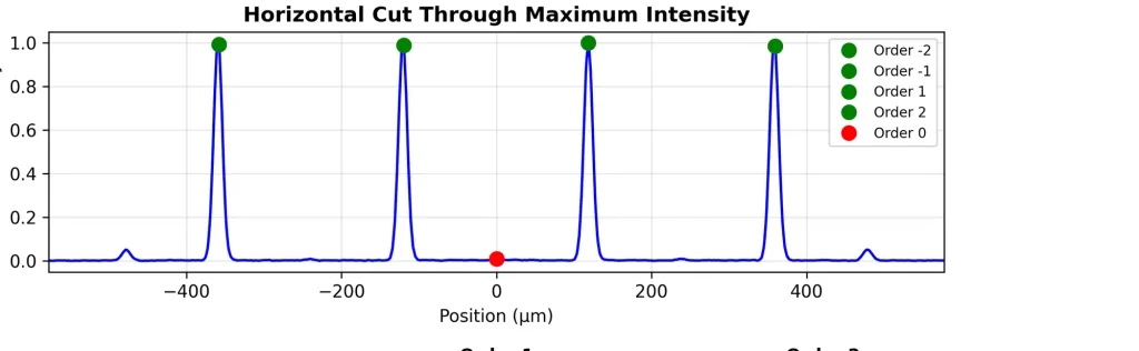 Horizontal intensity cut through a measured 1×4 splitter pattern: four peaks of near-equal height at orders −2, −1, +1, +2, with the central zero order suppressed to almost nothing