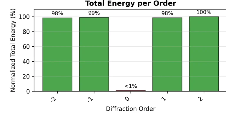 Bar chart of normalized total energy per diffraction order: 98%, 99%, under 1% (order 0), 98%, 100%