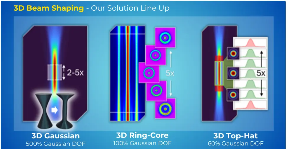 Midel's 3D beam-shaping line-up for TGV drilling: the 3D Gaussian with 500% Gaussian depth of focus, the 3D Ring-Core with 100%, and the 3D Top-Hat with 60% — each shown as a simulated caustic with measured profiles