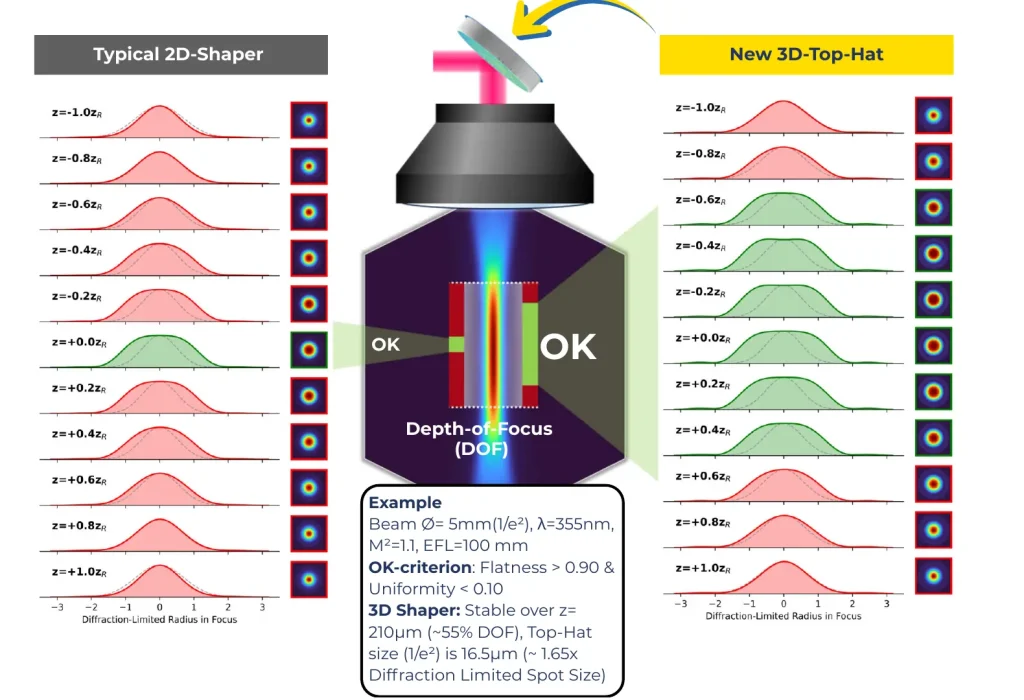 Side-by-side comparison across the depth of focus from z = −1.0 zR to +1.0 zR: the Typical 2D-Shaper is OK only at z = 0 and stays a rounded peak elsewhere, while the new 3D Top-Hat holds a flat, uniform top-hat across roughly ±0.6 zR
