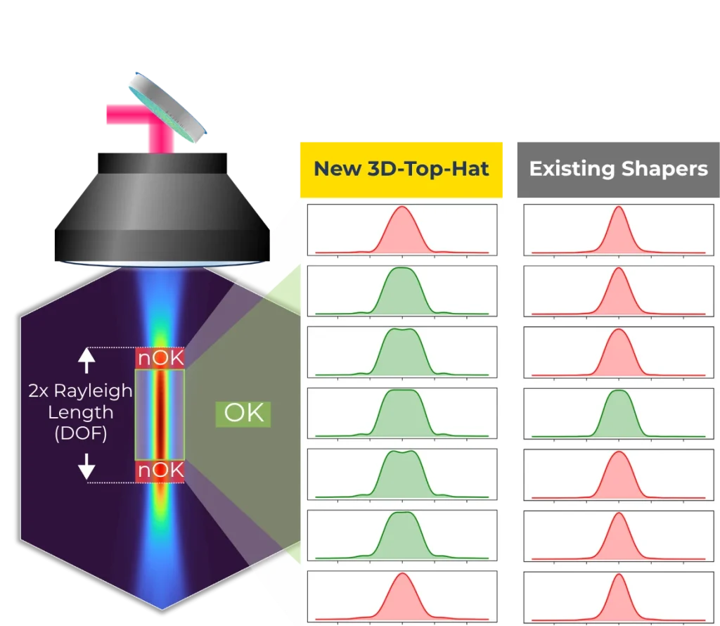 A 3D Top-Hat beam shaper folds the beam into a focusing lens; across the 2× Rayleigh depth of focus the New 3D-Top-Hat holds a flat profile (OK) while existing shapers stay peaked (nOK)