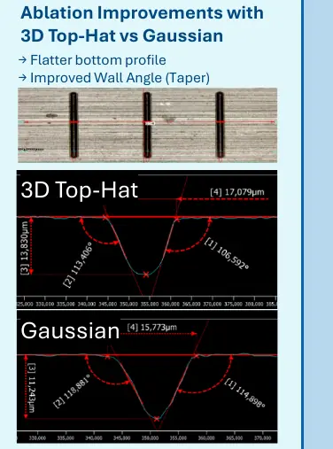 Ablation cross-section measurements comparing a 3D Top-Hat cut with a Gaussian cut: the 3D Top-Hat shows a flatter trench bottom and steeper side walls, while the Gaussian shows a rounder, more tapered profile